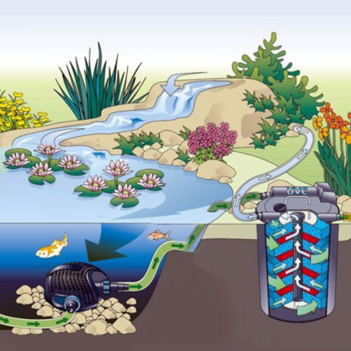 Pontec PondoPress 10000 Szett 9W UVC lámpával