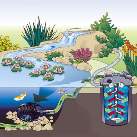 Oase BioPress szett 6000 kerti tó nyomásszűrő szett (9W UVC)