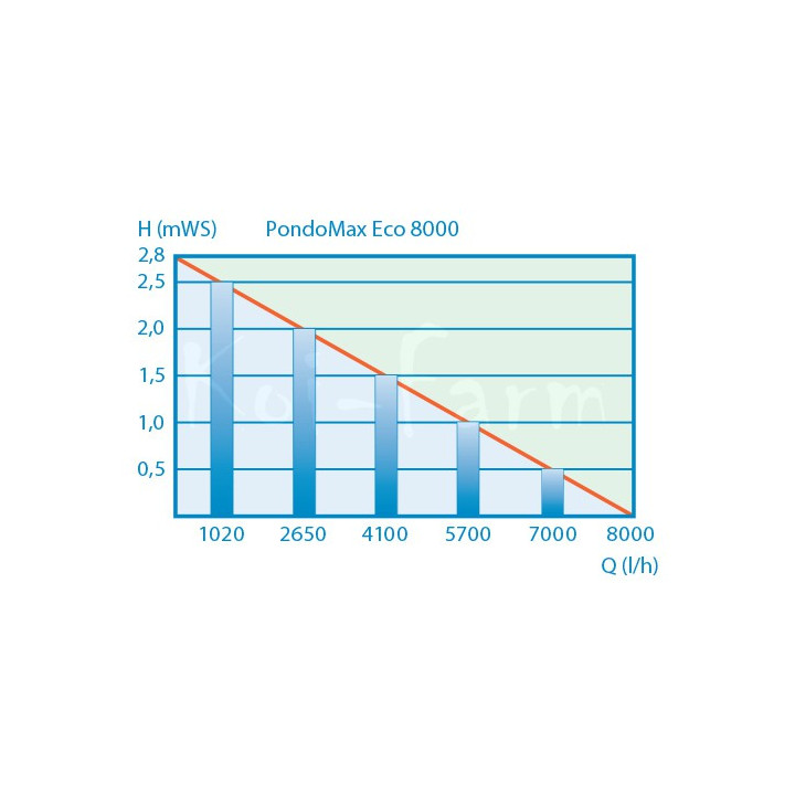 Pontec Pondomax Eco 17000 Tószivattyú (180W) 17000L/óra , Hmax:3,5m