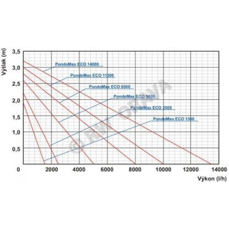 Pontec Pondomax Eco 1500 Tószivattyú (25W)