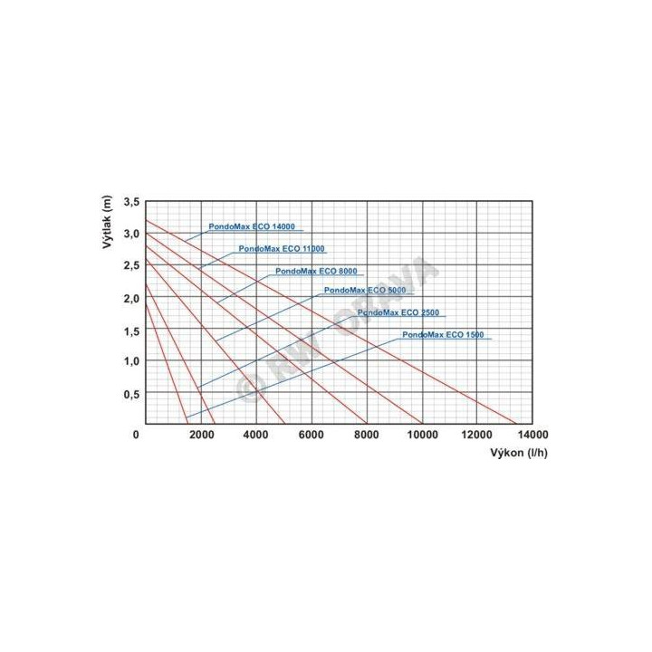 Pontec Pondomax Eco 11000 Tószivattyú (95W) 10000L/óra , Hmax:3m