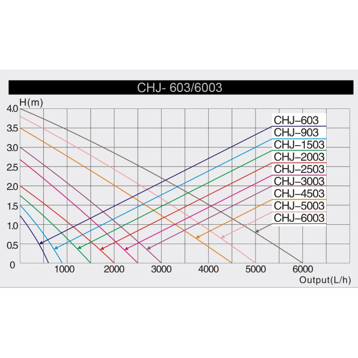 SunSun CHJ-3003 ECO szökőkút szivattyú 3000L/óra (55W)