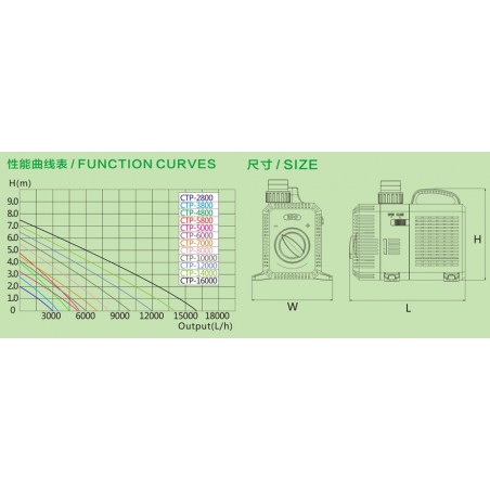 CTP-14000 SuperEco kerti Tó szivattyú (120W) 14000L/óra , Hmax:7m