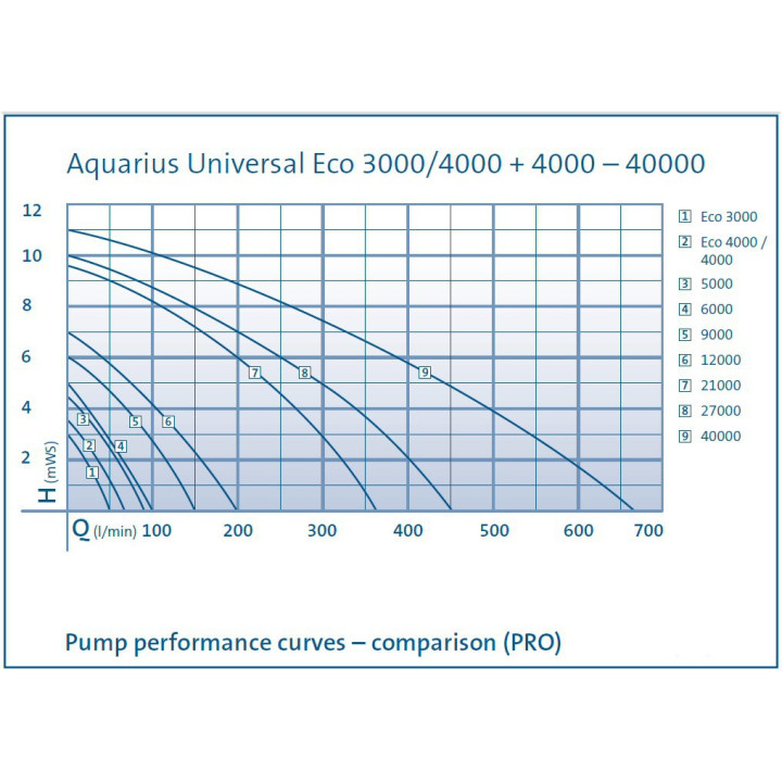Oase Aquarius Universal Premium 12000