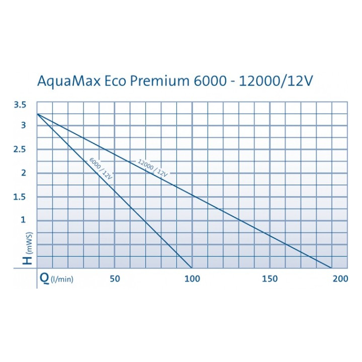 Oase AquaMax Eco Premium 6000 (12V) Úszó tavakhoz