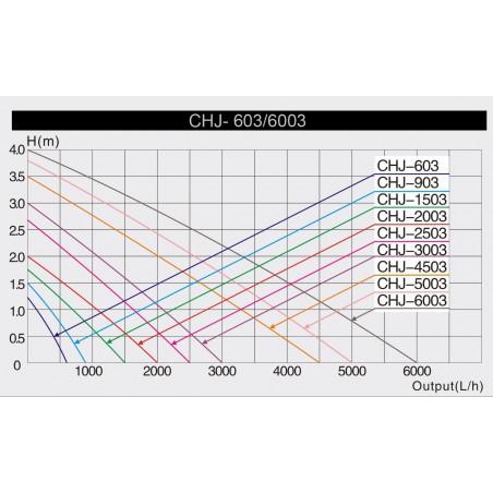 SunSun CHJ-6003 ECO szökőkút szivattyú 6000l/h (100W)