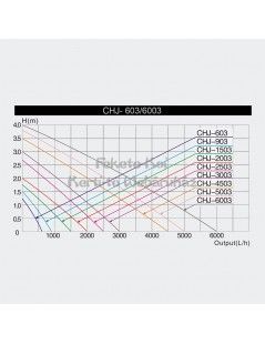 SunSun CHJ-2003 ECO szökőkút szivattyú 2000L/óra (35W)