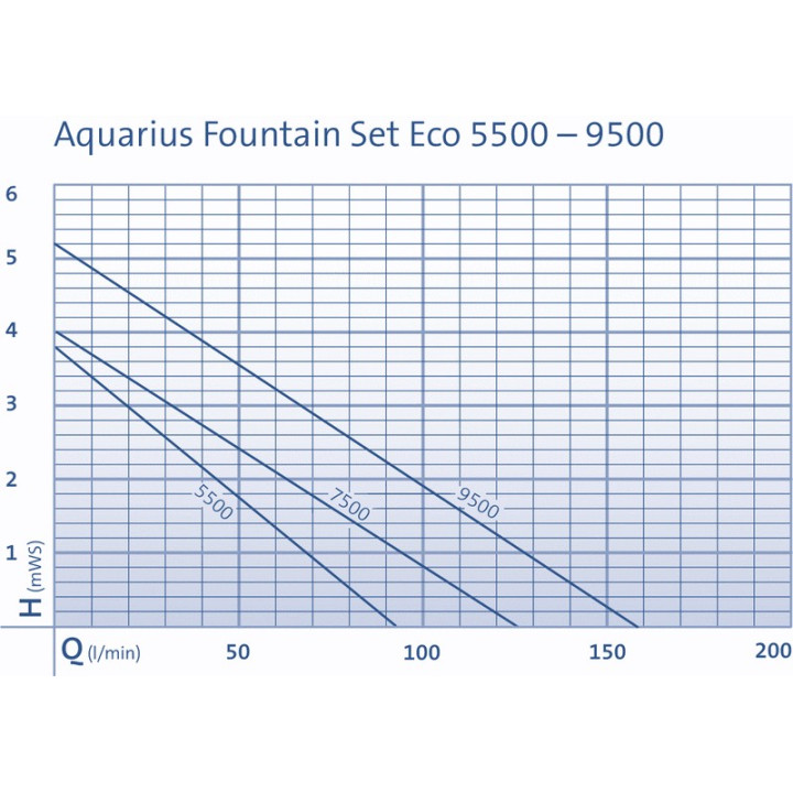 Oase Aquarius Fountain Set Eco 9500 (125W)