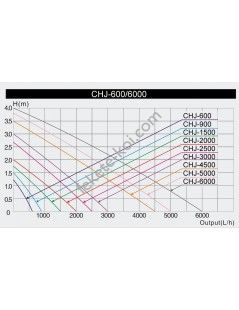 CHJ-600 Eco kerti Tó szivattyú (8w) 600L/h  Hmax:1,3m