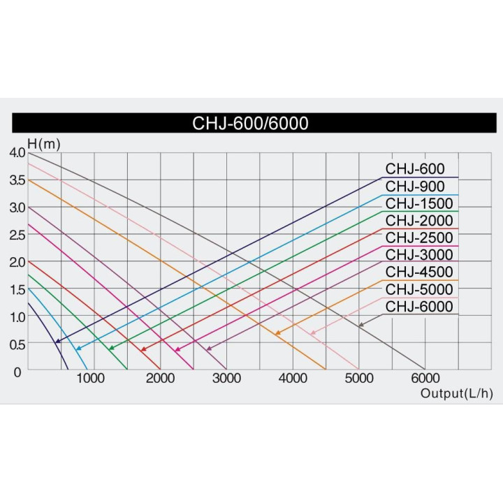 CHJ-1500 Eco Kerti Tó szivattyú (25W) 1500L/H Hmax: 1,8m