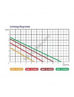 Osaga OSF 12000 Eco kerti Tó szivattyú (130W)  12000L/óra , Hmax:5m
