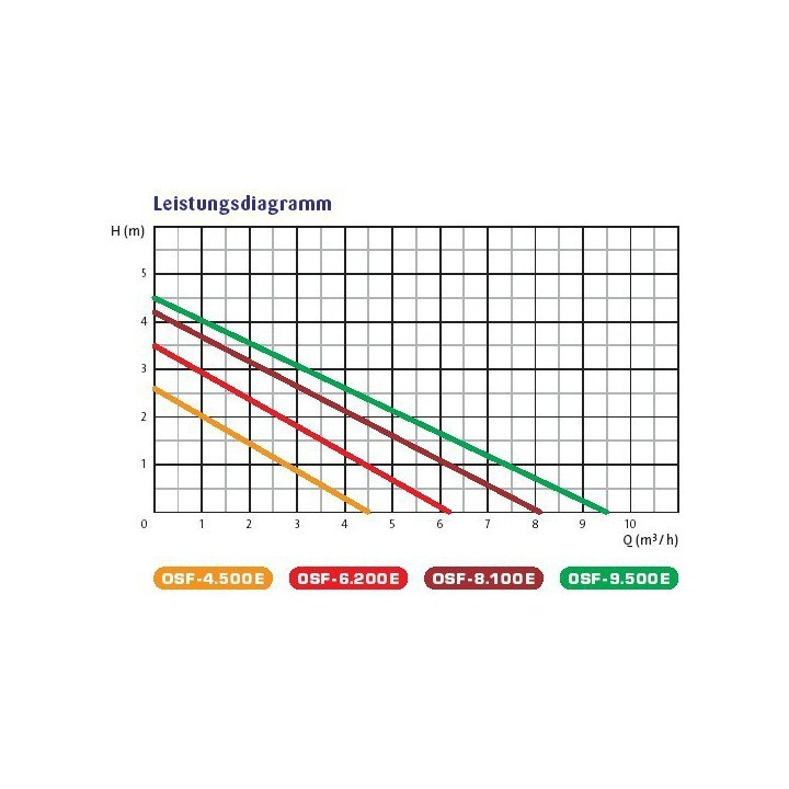 Osaga OSF 12000 Eco kerti Tó szivattyú (130W)  12000L/óra , Hmax:5m