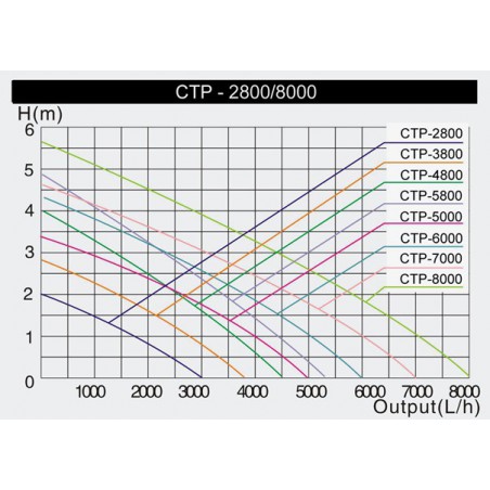 CTP-2800 SuperEco kerti Tó szivattyú (10W) 2800L/óra , Hmax:2m