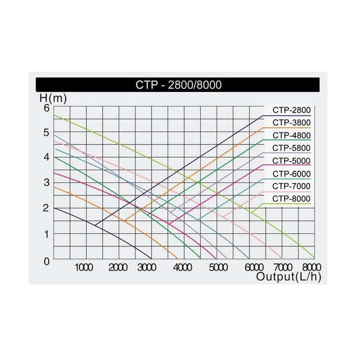 CTP-7000 SuperEco kerti Tó szivattyú (50W) 7000L/óra , Hmax:4,6m
