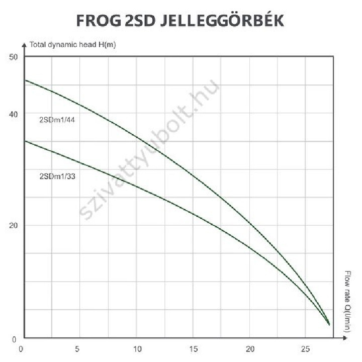 FROG 2SDm 1/44-0,37 csőszivattyú