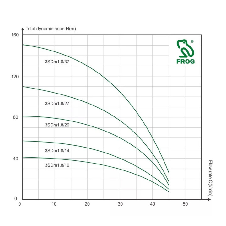 FROG 3SDm 3.5/20-0,92 csőszivattyú