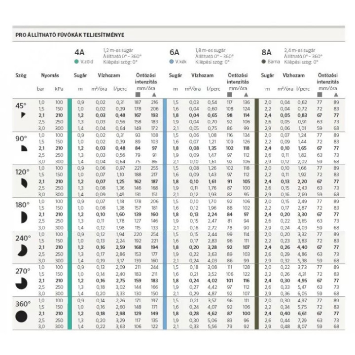 Hunter Pro 8A, 0-360, R:2,4m állítható fúvóka