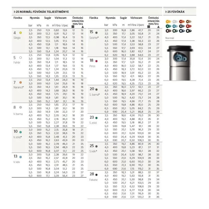 Hunter I-25 10cm rotoros szórófej  50°-360°