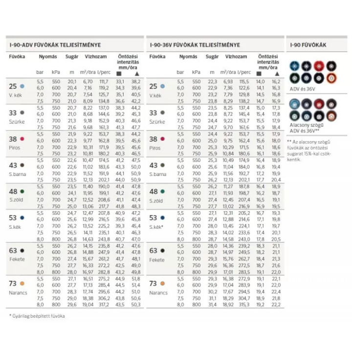 Hunter I-90 szórófej 360°