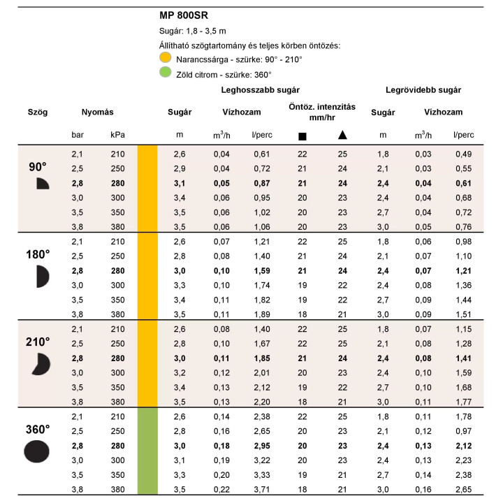 Hunter MP800SR rotátor fúvóka  360° 1,8-3,5m