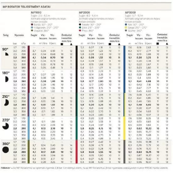 Hunter MP1000 360º rotátor fúvóka 2,5-4,6m