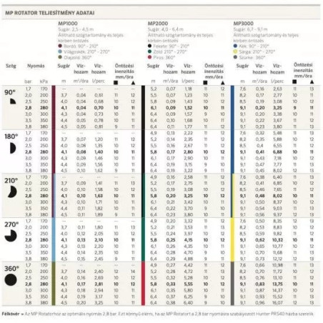 Hunter MP2000 210-270º rotátor fúvóka 4,0-6,4m