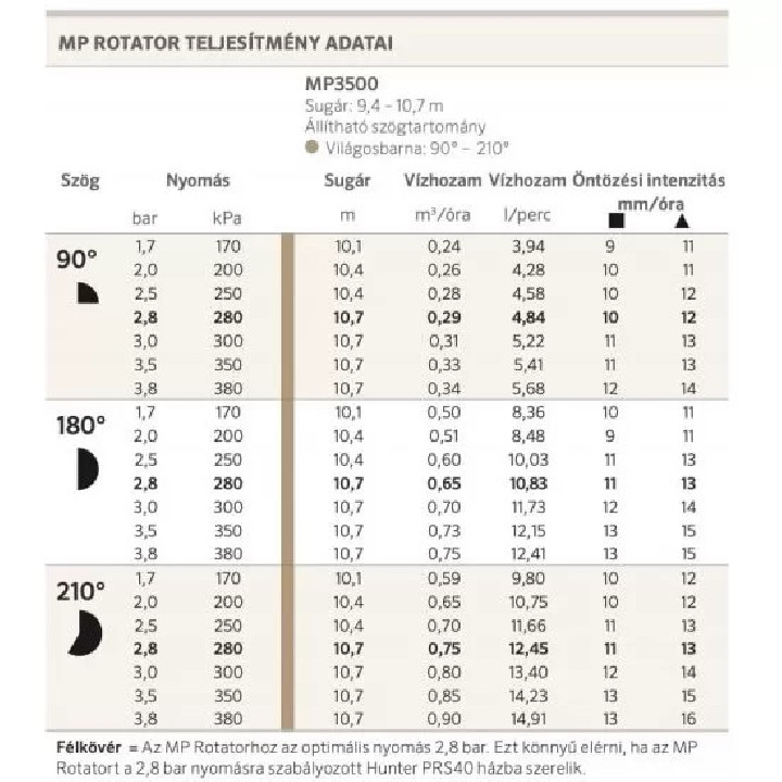 Hunter MP3500 90-210º rotátor fúvóka 10,1-10,7m