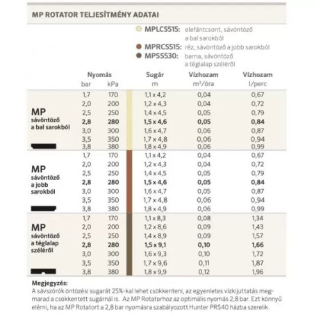 Hunter MP Rotator Right Strip fúvóka