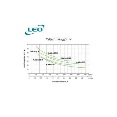 Leo XJWm 3Bl - 180/51 önfelszívós szivattyú