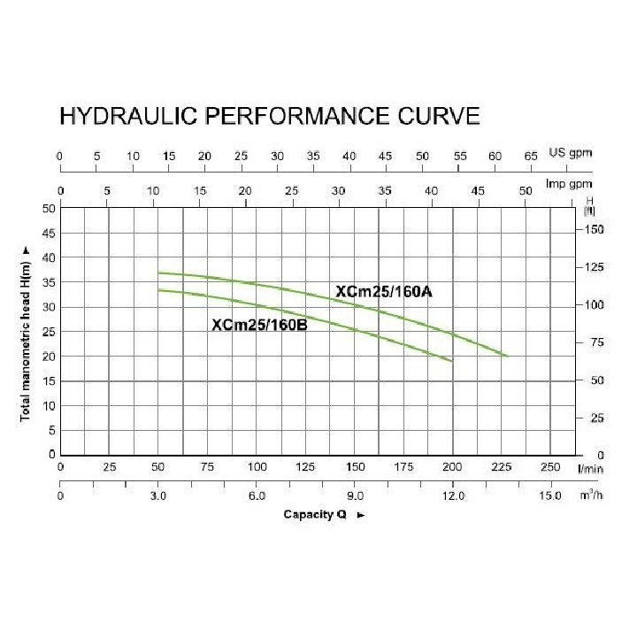 LEO XC25 160A 25/160A 380V centrifugál szivattyú
