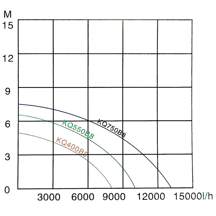 Szennyvízszivattyú búvárszivattyú 8000 l/h 400 W-os