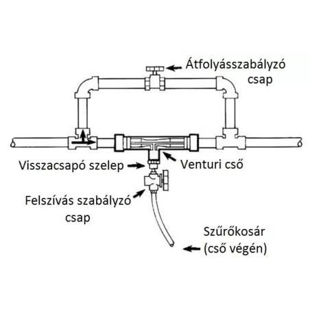 Prémium Venturi felszívó 3/4" , 30-98l/h szűrővel szab.nélkül(PP)