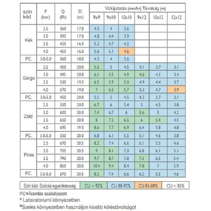 Super10 PC nyomáskompenzált szórófej 550 l/h 24° Zöld fúvókával