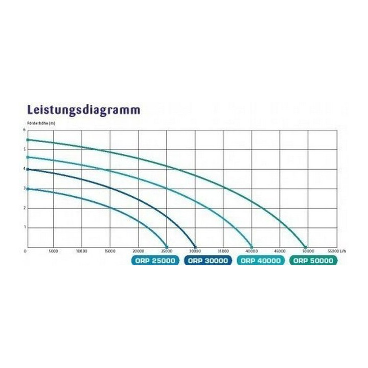 Osaga ORP-25000 Tószivattyú (188W) 25000L/óra , Hmax:3m